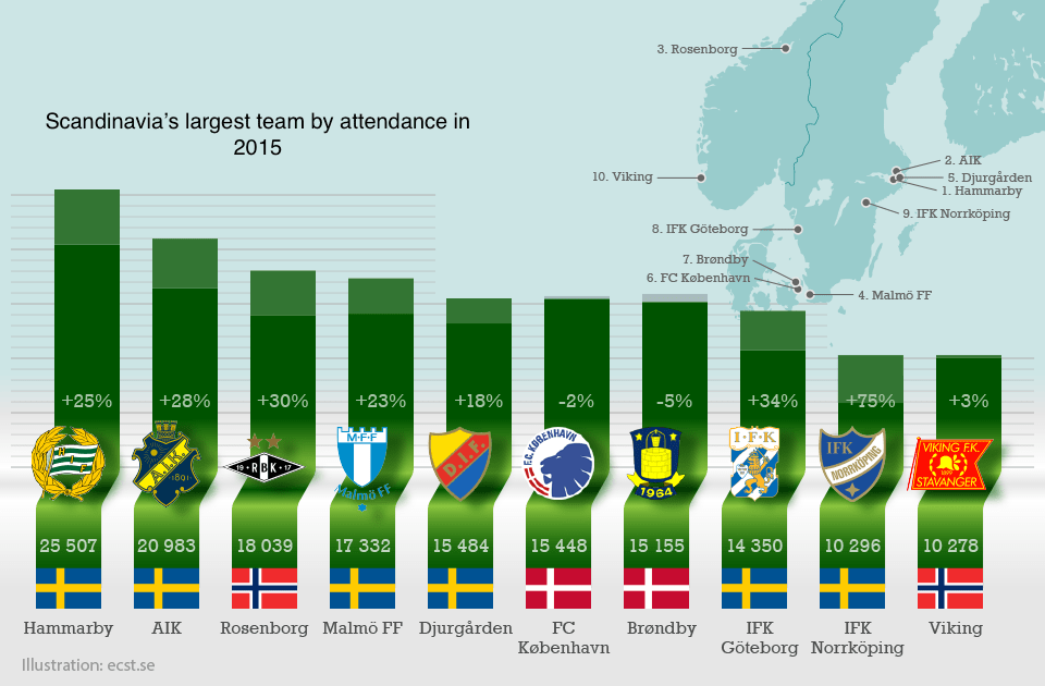 Fotboll Fans Sport Management Idrottsvetare Sportidealisten